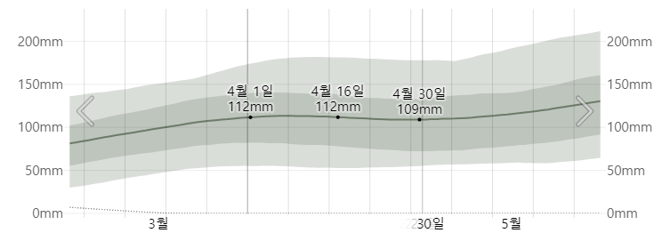도쿄 4월 한달 강수량
