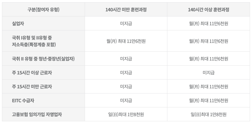 내일배움카드 훈련장려금 대상자 및 지원 금액