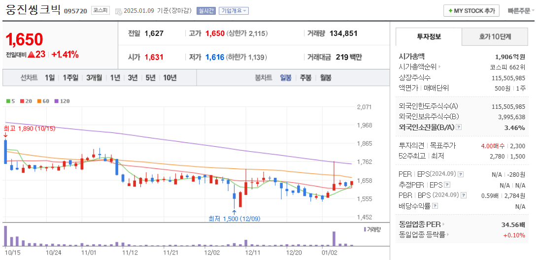 AI교과서 관련주 웅진씽크빅 주가 차트