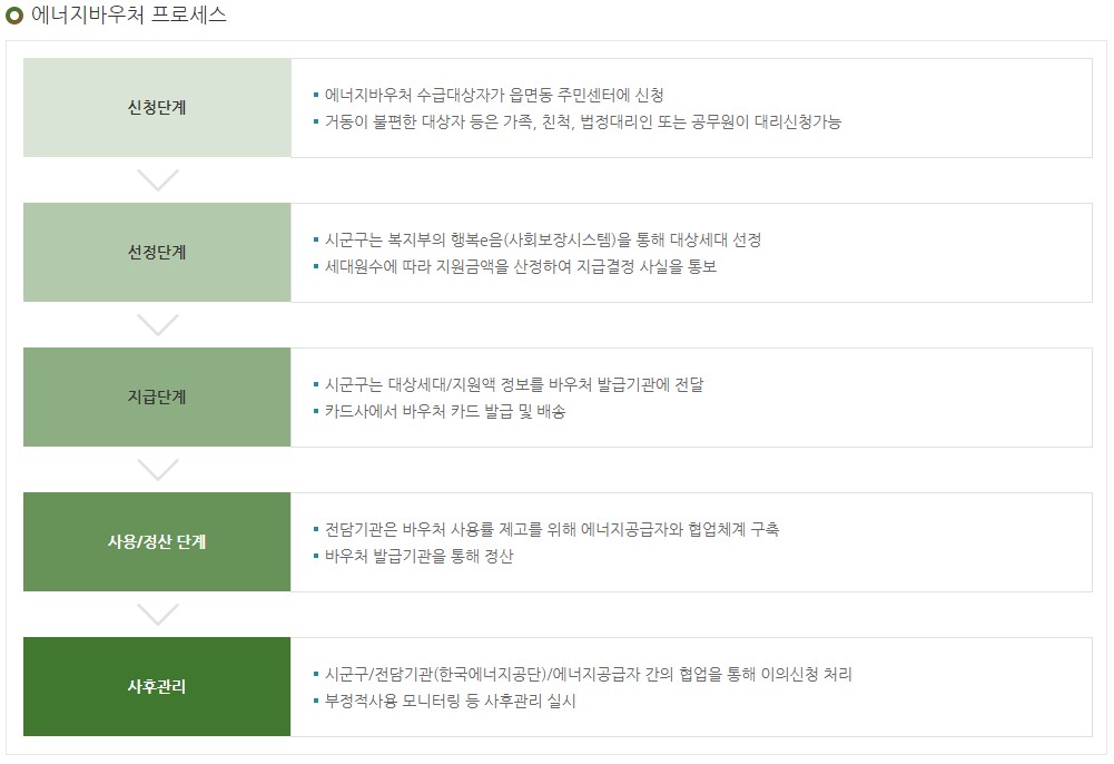 에너지 바우처 신청 대상