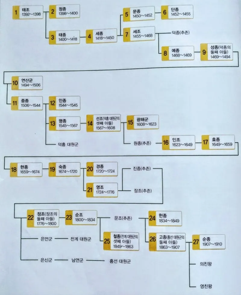 조선왕조 계보 외우기 - 27왕_7