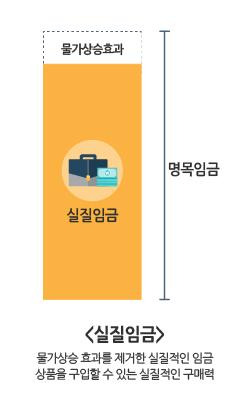 이 이미지는 명목임금과 실질임금의 차이를 막대그래프 형태로 보여줍니다. 전체 막대는 ‘명목임금’을 나타내며, 상단 일부는 점선으로 표시되어 '물가상승효과'라고 쓰여 있습니다. 이 구간은 실제로 사용할 수 없는 임금의 가치 손실을 의미합니다.
점선 아래의 나머지 구간은 '실질임금'으로 채워져 있으며, 서류가방과 카드 아이콘이 그려져 있습니다. 이는 물가상승을 제외한 실제 구매력을 나타냅니다.
이미지 하단에는 다음과 같은 설명 문구가 적혀 있습니다:
“실질임금: 물가상승 효과를 제거한 실질적인 임금. 상품을 구입할 수 있는 실질적인 구매력.”