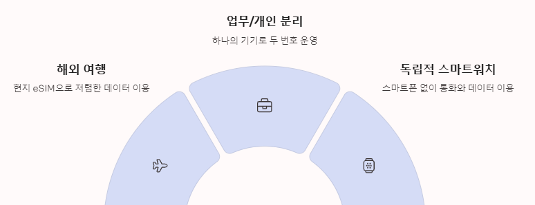 eSIM이 유용한 경우