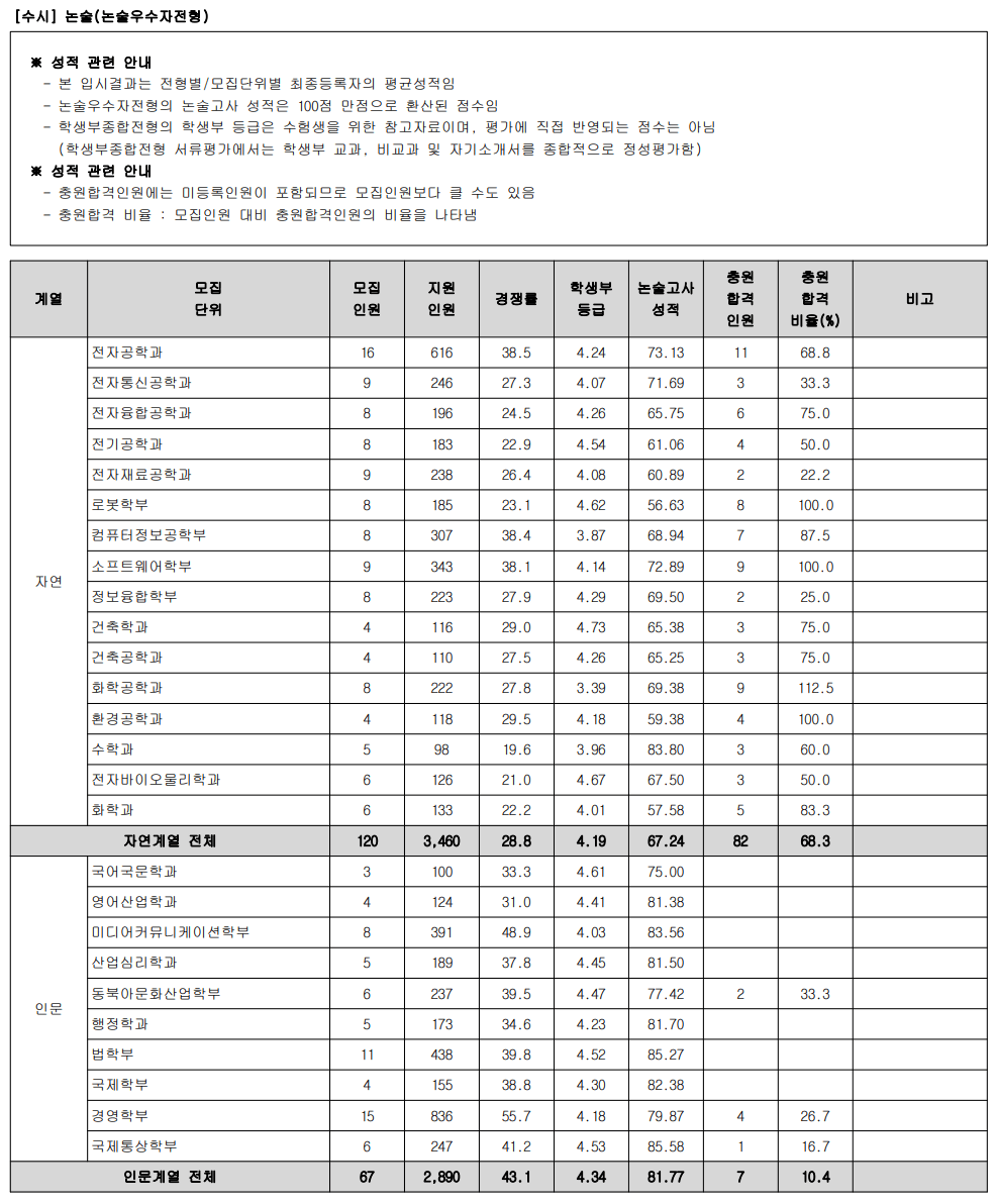 2023광운대 논술전형 예비번호