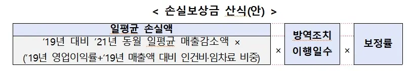 손실보상금-산식