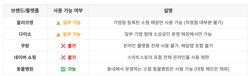 민생회복 소비쿠폰