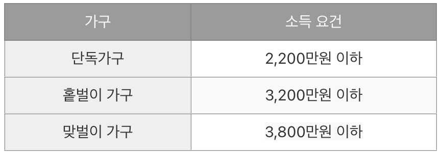 근로장려금 신청 조건 (소득)