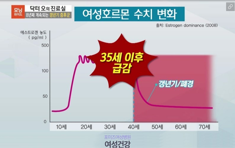 여성호르몬 수치 변화