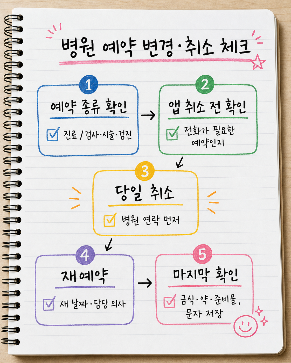 병원 예약 변경 취소 전 예약 종류 확인, 앱 취소 전 전화 필요 여부, 당일 취소 연락, 재예약 날짜와 담당 의사, 준비사항과 문자 저장을 요약한 노트 이미지