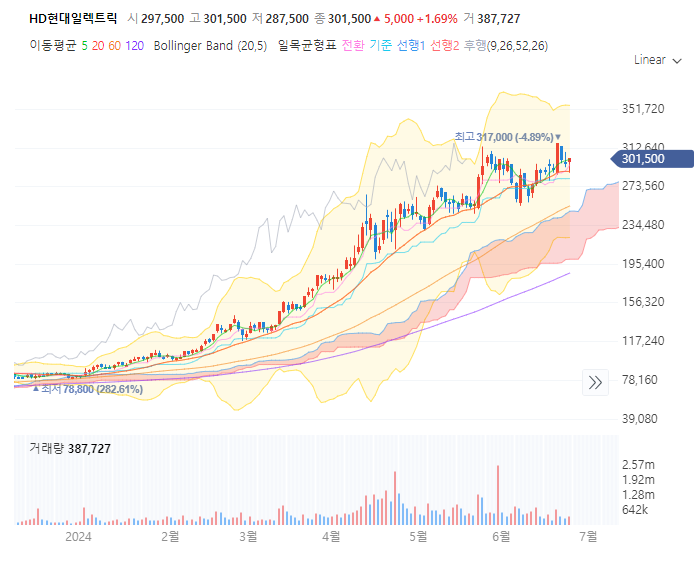 hd현대일렉트릭 주가 전망