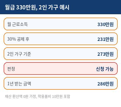 한부모가정 자격조건