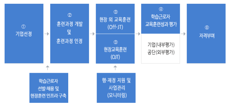 일학습병행 진행 절차