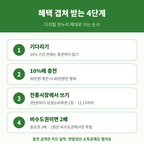 디지털 온누리상품권 혜택 겹쳐 받는 4단계 충전 시점과 상생소비복권 활용법