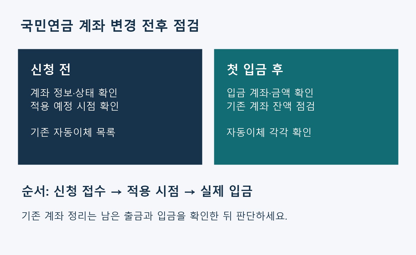 국민연금 수급계좌 변경 전 적용 시점과 자동이체를 확인하고 첫 입금 후 기존 계좌 잔액을 점검하는 순서