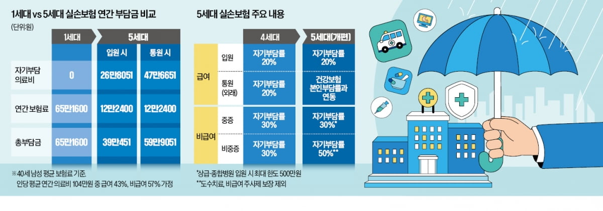 2026 5세대 실손보험 총정리 – 전환 대상·보장 구조·보험료까지 한눈에 정리