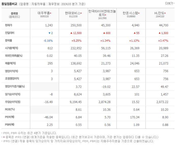 대우부품_동종업비교자료