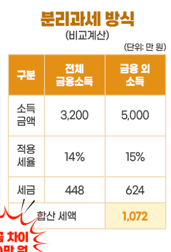 금융소득 확인방법 사이트 안내