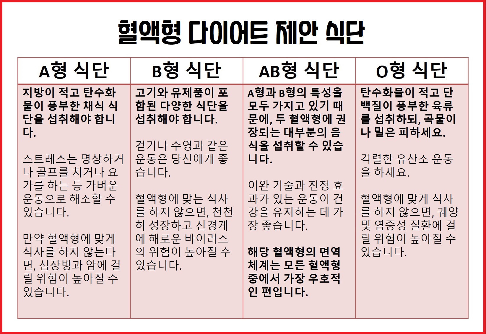 혈액형별 추천 식단과 특징