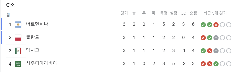 C조 최종 순위표