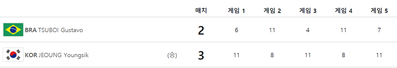 도쿄-올림픽-탁구-남자-단체-8강전-3경기-결과