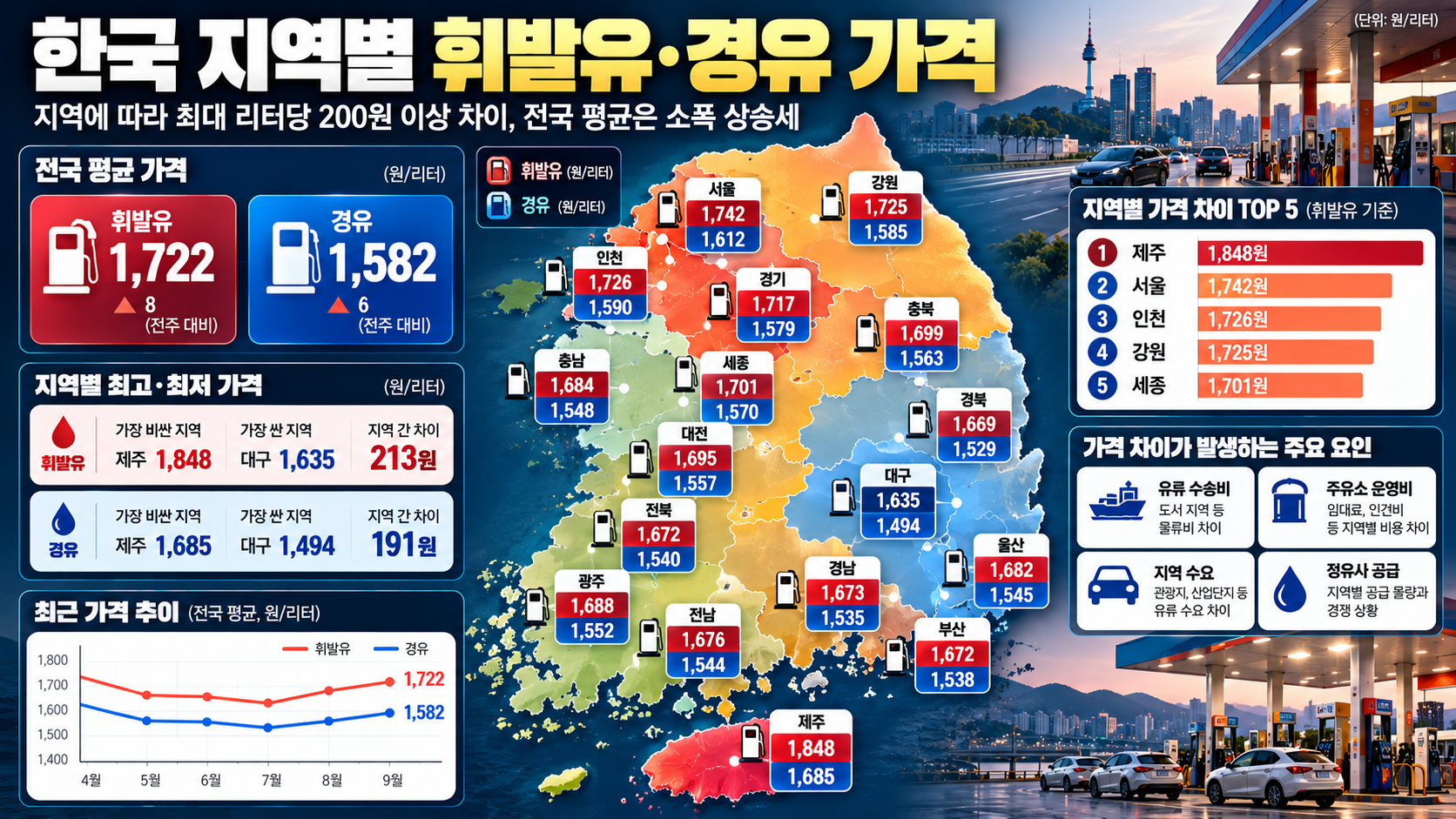 2026년 9월 전국 휘발유 경유 평균 가격