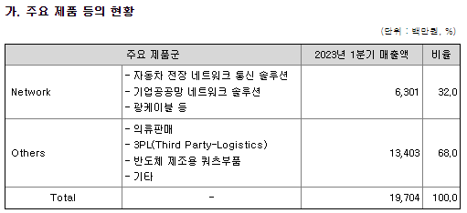 다산네트웍스 주요제품별 매출 현황