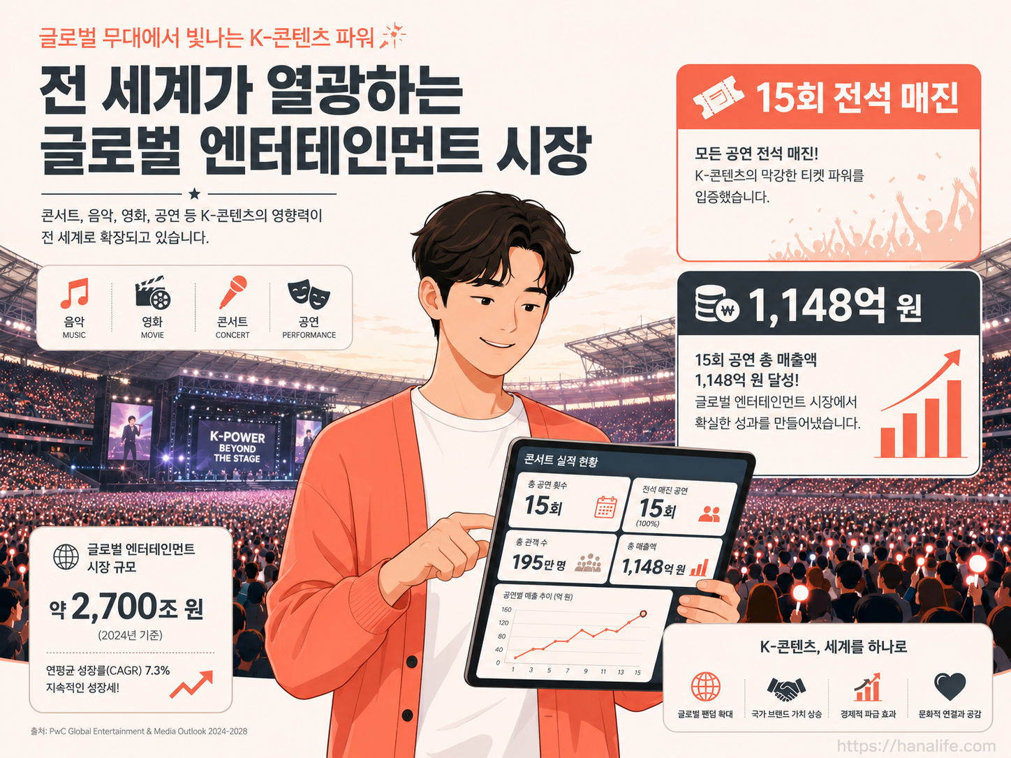 방탄소년단 북미 투어 15회 전석 매진 및 빌보드 공인 매출 지표 요약 인포그래픽