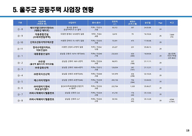 울산 공동주택 사업장 113곳 총정리, 구·군별 5만 세대 어디에 들어서나 (2026년 10월 기준) 19