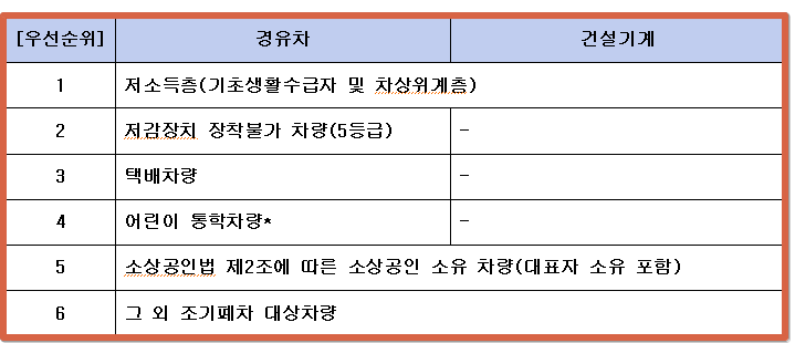서울시 조기폐차 지원금 신청 선정기준