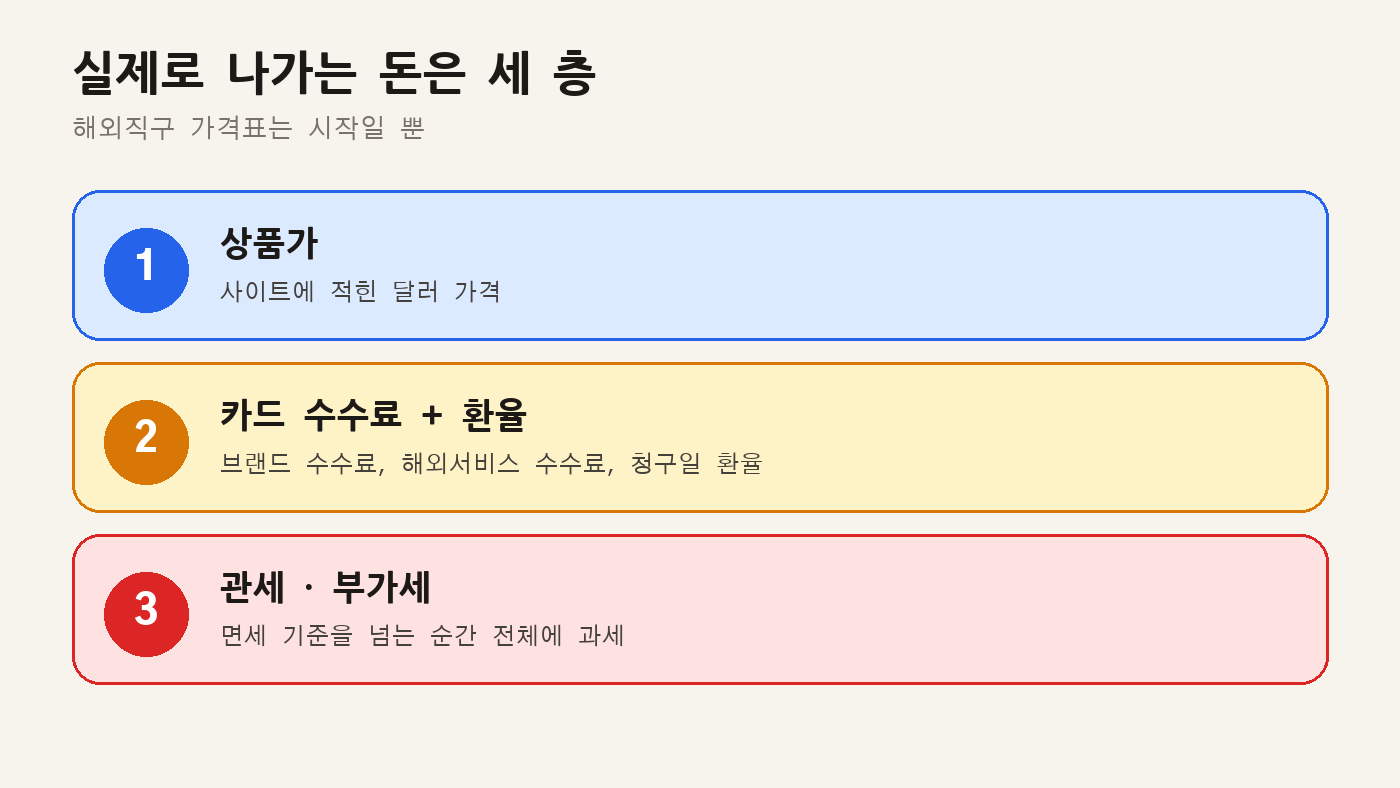 실제로 나가는 돈 세 층: 상품가, 카드 수수료와 환율, 관세·부가세