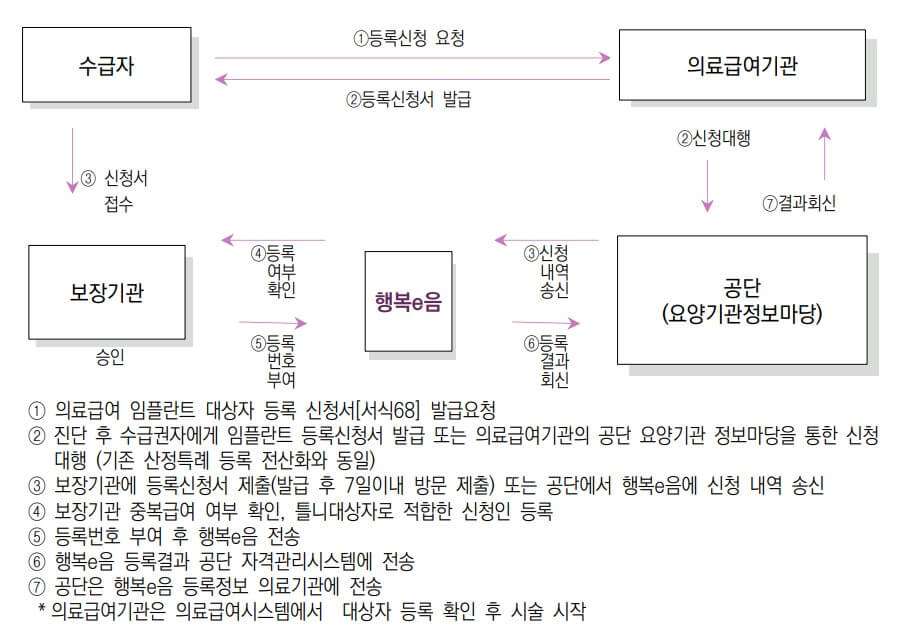 노인틀니-임플란트-신청절차
