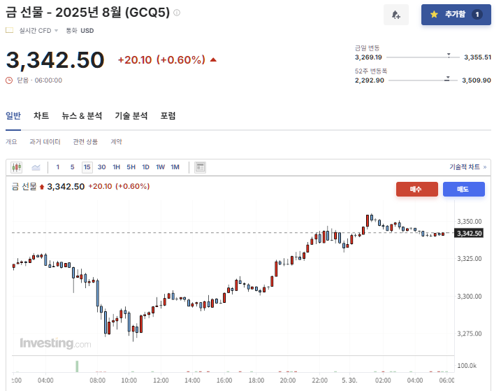 2025년 5월 29일 금 선물 가격 변화, 출처 : Investing.com