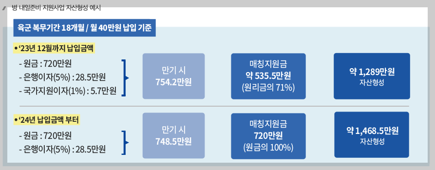 2025년 군적금 장병내일준비적금 한도 인상 총정리