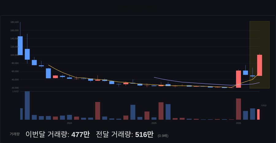 알멕 월봉 차트