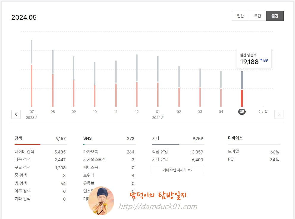 담덕이의 탐방일지 2024년 05월 월간 방문 수