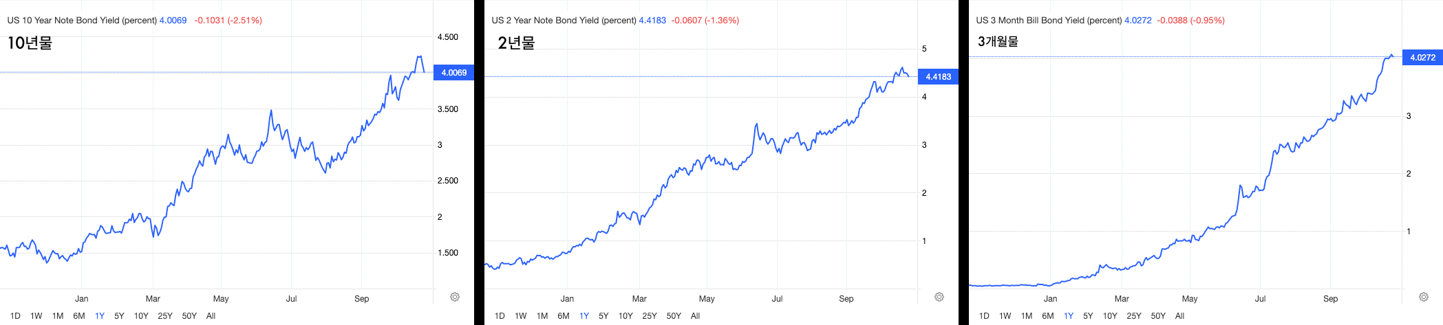 10월 26일 국채금리지수