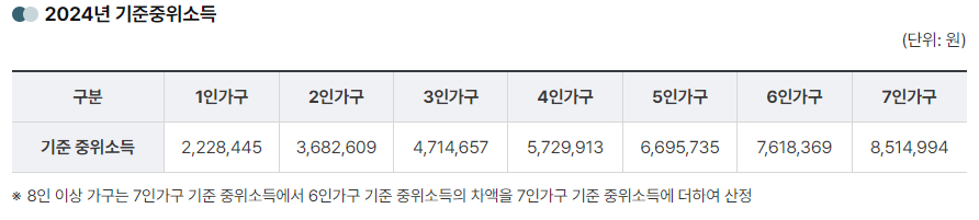 2024년-기준중위소득