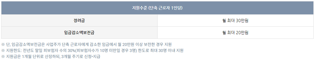 워라밸 일자리장려금 신청방법