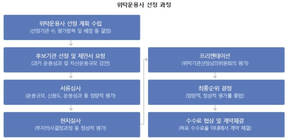 위탁운용사-선정-과정