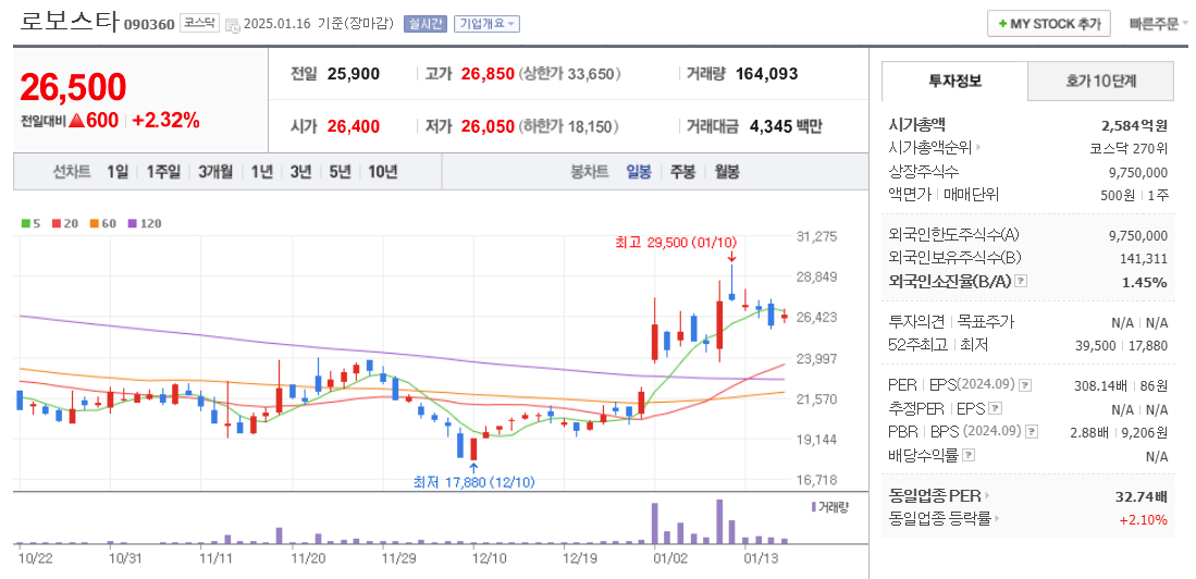 협동로봇 관련주 로보스타 주가 차트