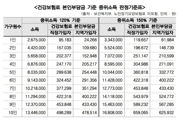건강보험료 본인부담금 기준 중위소득 판정기준표