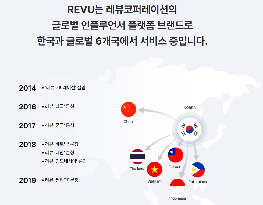 레뷰코퍼레이션 주가분석 전망