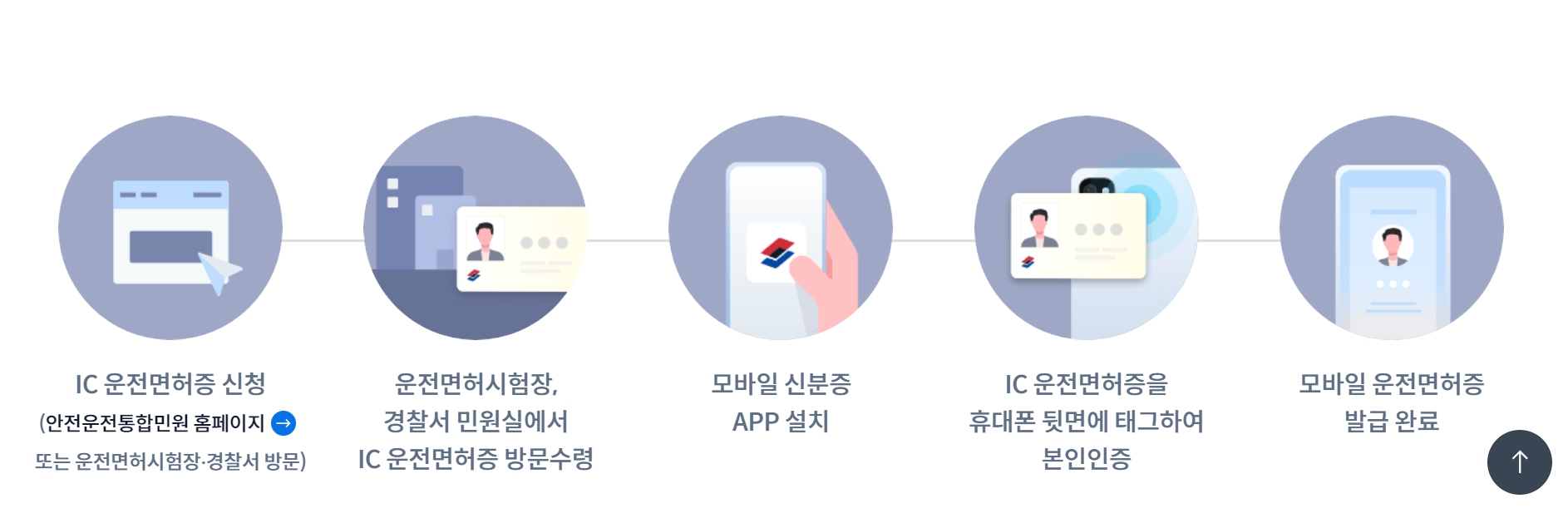 휴대폰 분실 또는 교체 시 모바일 운전면허증 처리 안내 이미지