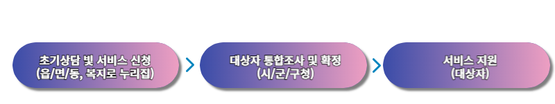 한부모가족 자녀양육지원 신청 절차