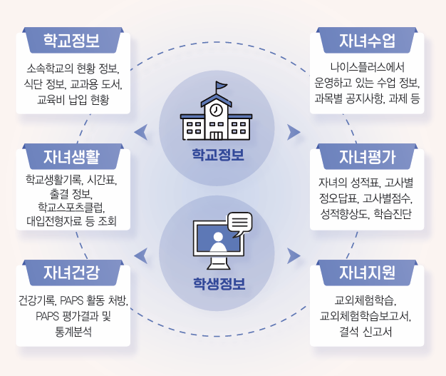 출처 : 나이스대국민학부모서비스