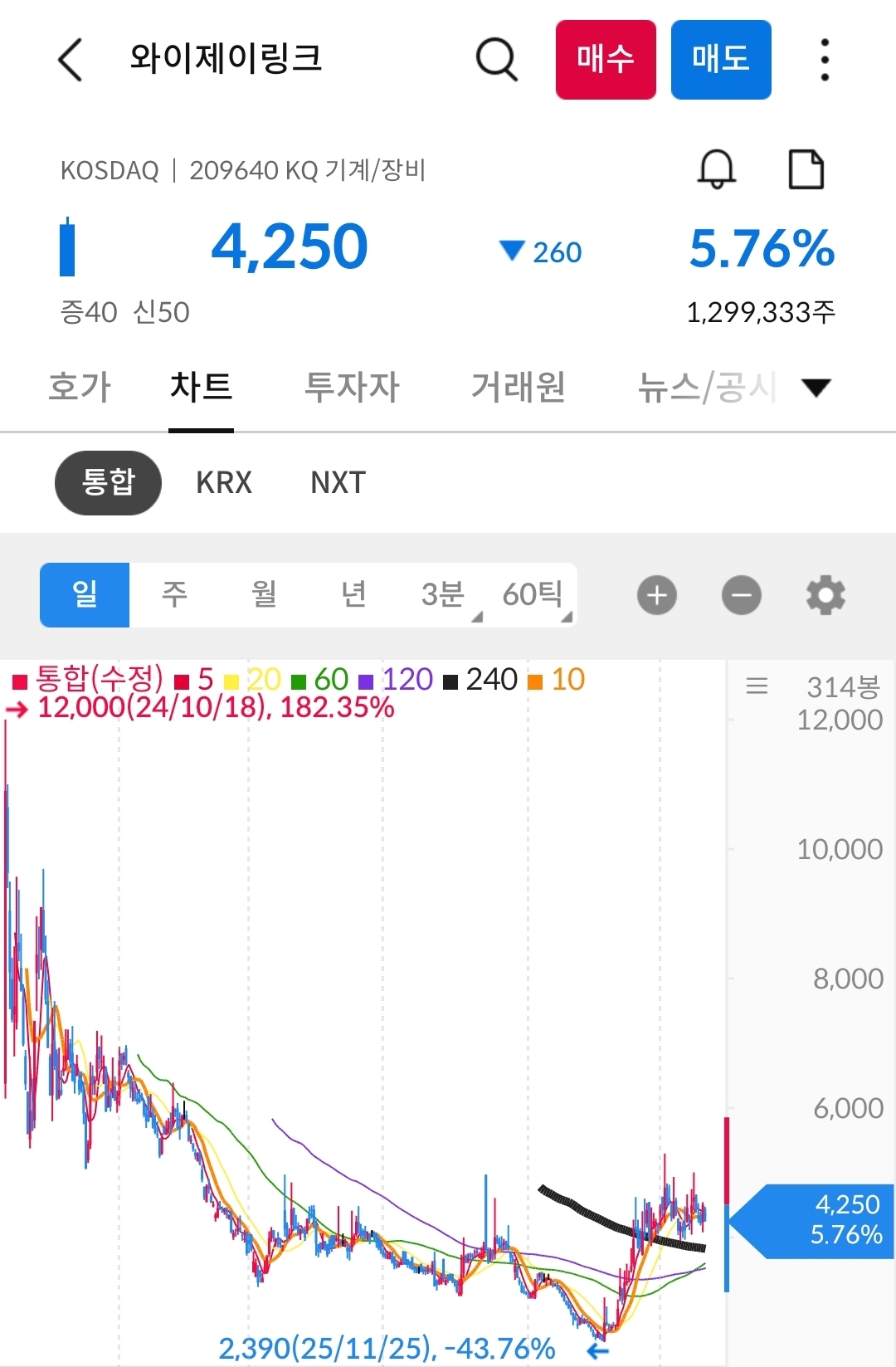 와이제이링크 일봉 사진 출처 : 삼성증권 Photo Credit : Samsung Securities