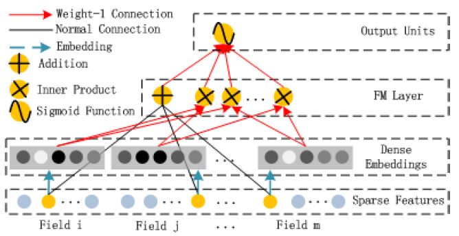 논문 간단 리뷰) DeepFM: A Factorization-Machine based Neural Network for CTR Prediction