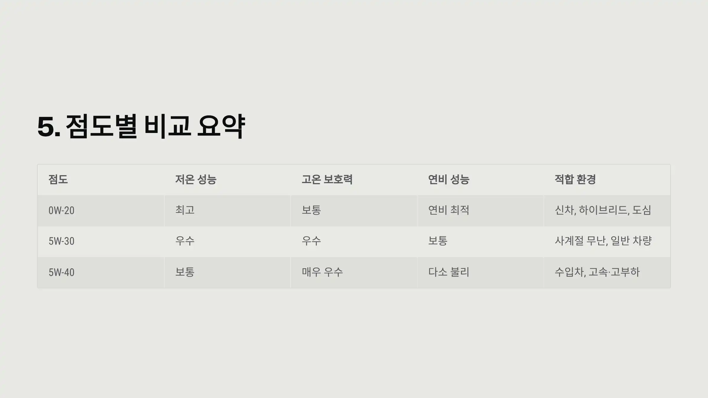 점도별 비교 요약 표
