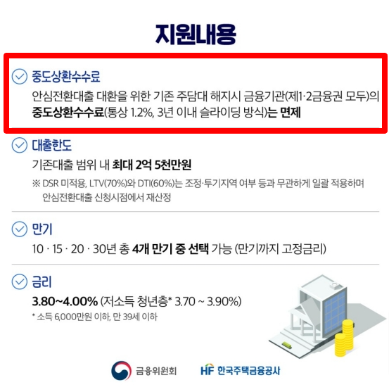 지원내용 : 안심전환대출 중도상환 할 경우 수수료 면제 통상 1.2%