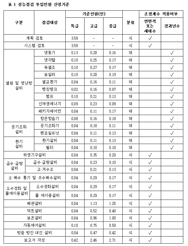 기계설비 성능점검 투입인원 산정기준